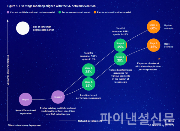5G 발전 단계 인포그래픽 (사진=에릭슨엘지)