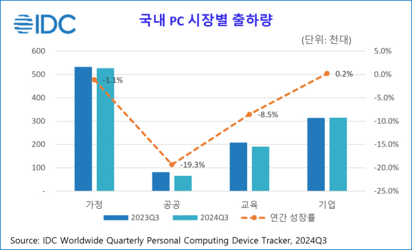 한국IDC 제공