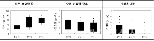 LG생활건강과 한림대학교 한강성심병원은 공동 연구를 통해 아미노산 이온 결합 소재인 '알지닌 글루타메이트'가 화상 부위의 피부 건조함과 가려움을 개선하는데 효과적인 것으로 확인했다. (사진=LG생건)