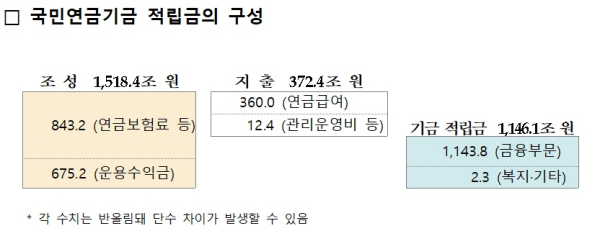 국민연금 제공