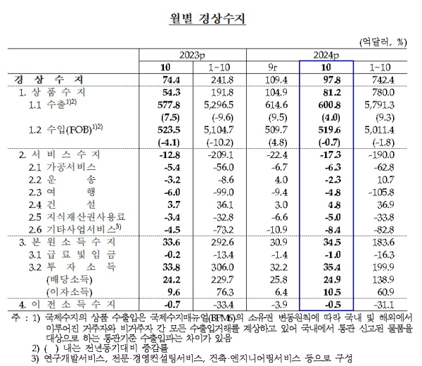 한국은행 제공
