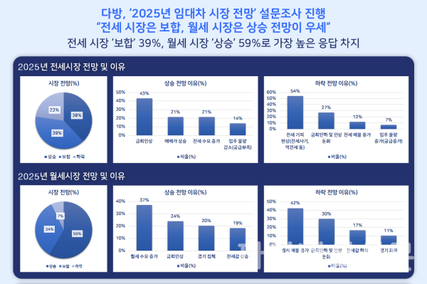 다방에서 진행한 '2025년 임대차 시장 전망' 설문조사 결과 인포그래픽 (사진=다방)