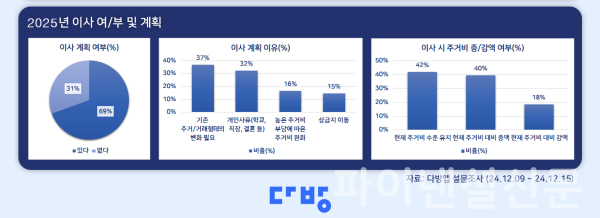 다방에서 진행한 '2025년 임대차 시장 전망' 설문조사 결과 인포그래픽 (사진=다방)