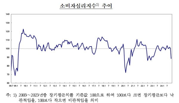 한국은행 제공