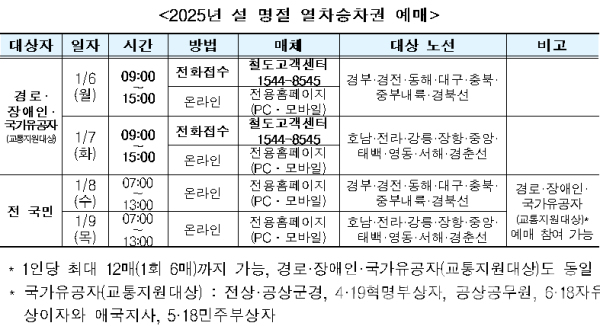 2025년 설 명절 열차승차권 예매 상세정보 (사진=코레일)