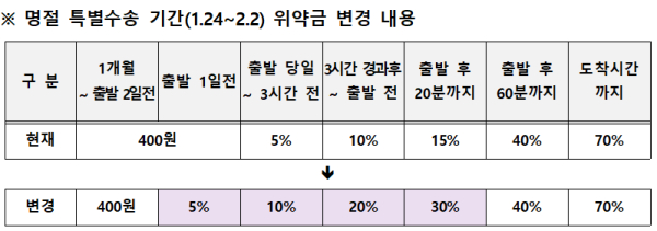 명절 특별수송 기간(1.24~2.2) 위약금 변경 내용 (사진=코레일)