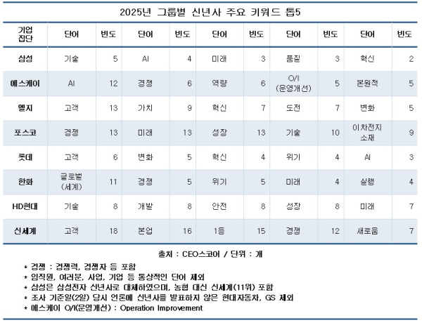 CEO스코어 제공