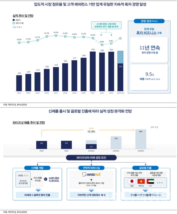 와이즈넛 주요 투자 포인트 (사진=와이즈넛)