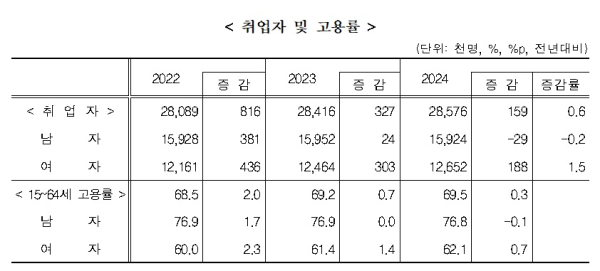 통계청 제공