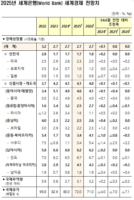 세계은행, 기재부 제공