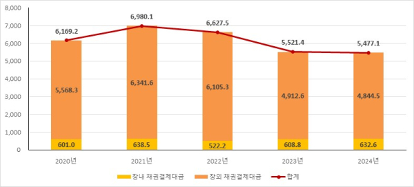 (한국예탁결제원 제공)
