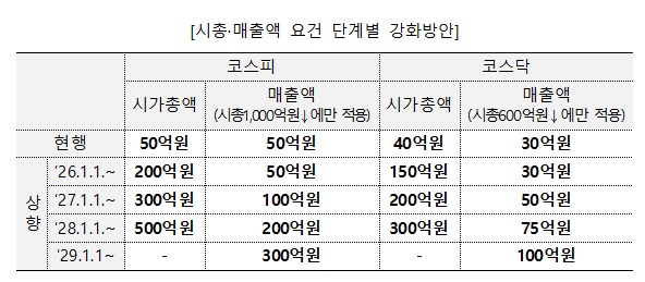 금융위 제공