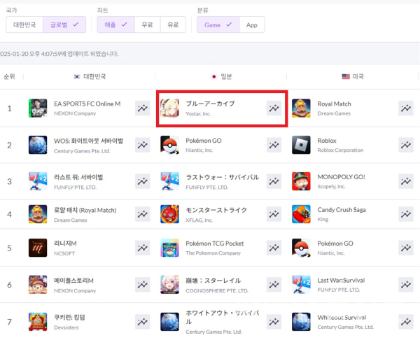 20일 기준 일본 앱스토어 매출 1위에 오른 '블루 아카이브' (사진=넥슨)