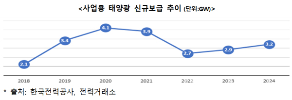 사업용 태양광 신규보급 추이 인포그래픽 (사진=산업부)
