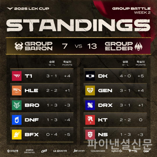 2025 LCK컵 2주 차 결과 인포그래픽 (사진=LCK)