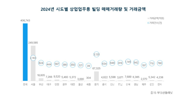 2024년 시도별 상업업무용 빌딩 매매거래량 및 거래금액 인포그래픽 (사진=부동산플래닛)