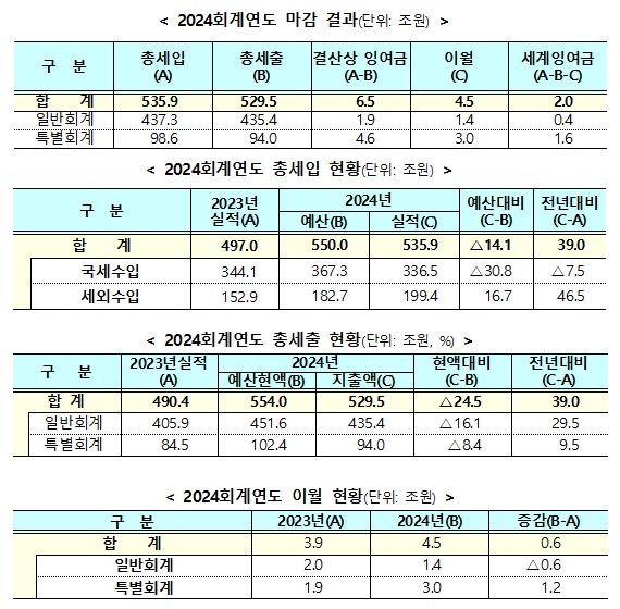 기획재정부 제공