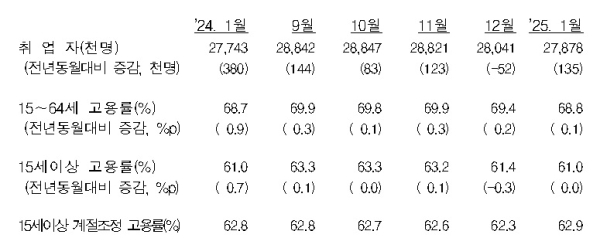 통계청 제공