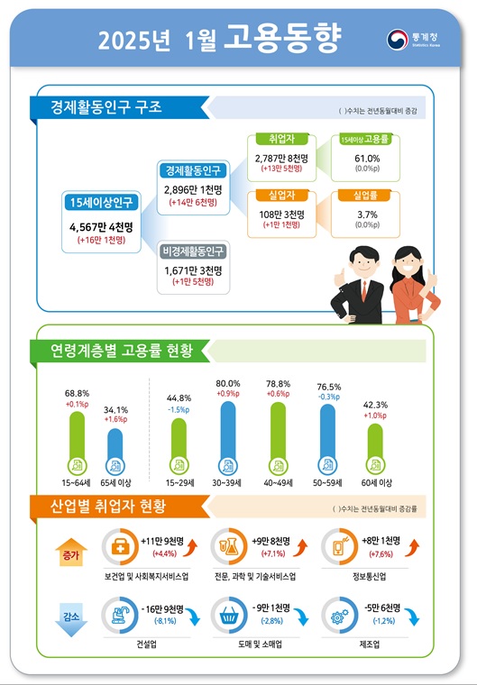 통계청 제공
