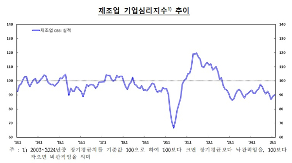 한국은행 제공