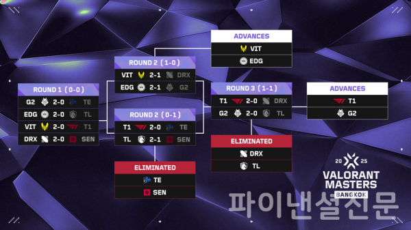 마스터스 방콕 스위스 스테이지 결과 (사진=라이엇게임즈)