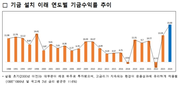 국민연금 제공