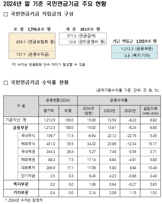 국민연금 제공