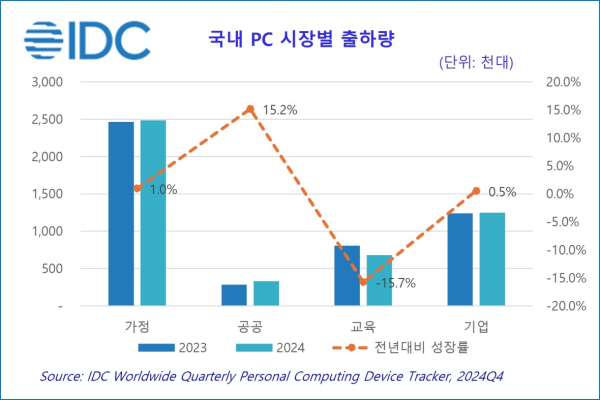 한국IDC 제공