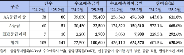 (금융투자협회 제공)
