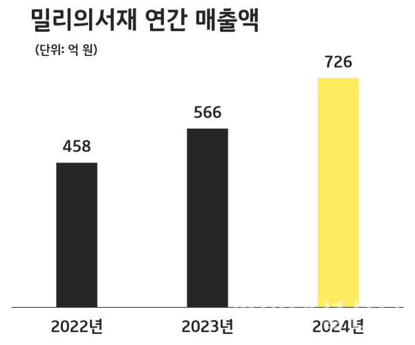 밀리의서재 최근 3개년치 연간 매출액 그래프 (사진=밀리의서재)