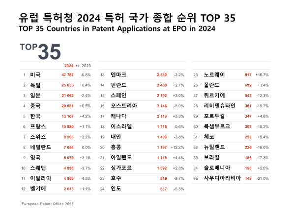 유럽 특허청 2024 특허 국가 종합 순위 TOP 35 (제공=유럽 특허청(EPO))