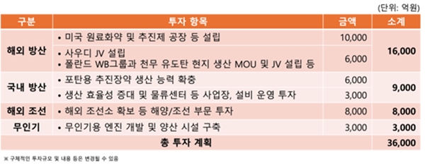 한화에어로스페이스 세부 투자계획 (사진=한화에어로스페이스)