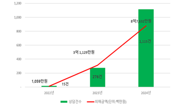 항공권 취소 피해 상담 및 피해금액 (2022~2024년) (사진=서울시)
