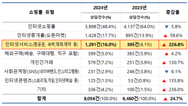쇼핑몰 유형별 소비자 피해 현황 인포그래픽 (사진=서울시)