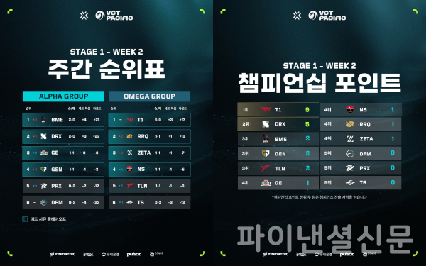 VCT퍼시픽 스테이지 1 2주차 순우와 챔피언십포인트 인포그래픽 (사진=라이엇 게임즈)