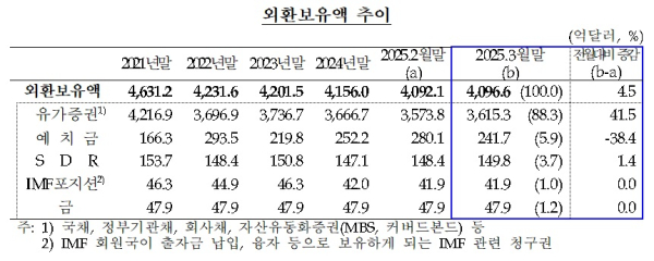 한국은행 제공