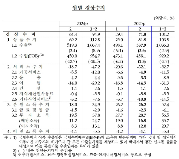 한국은행 제공