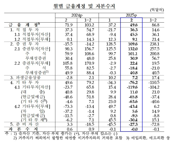 한국은행 제공