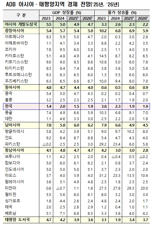 ADB, 기재부 제공
