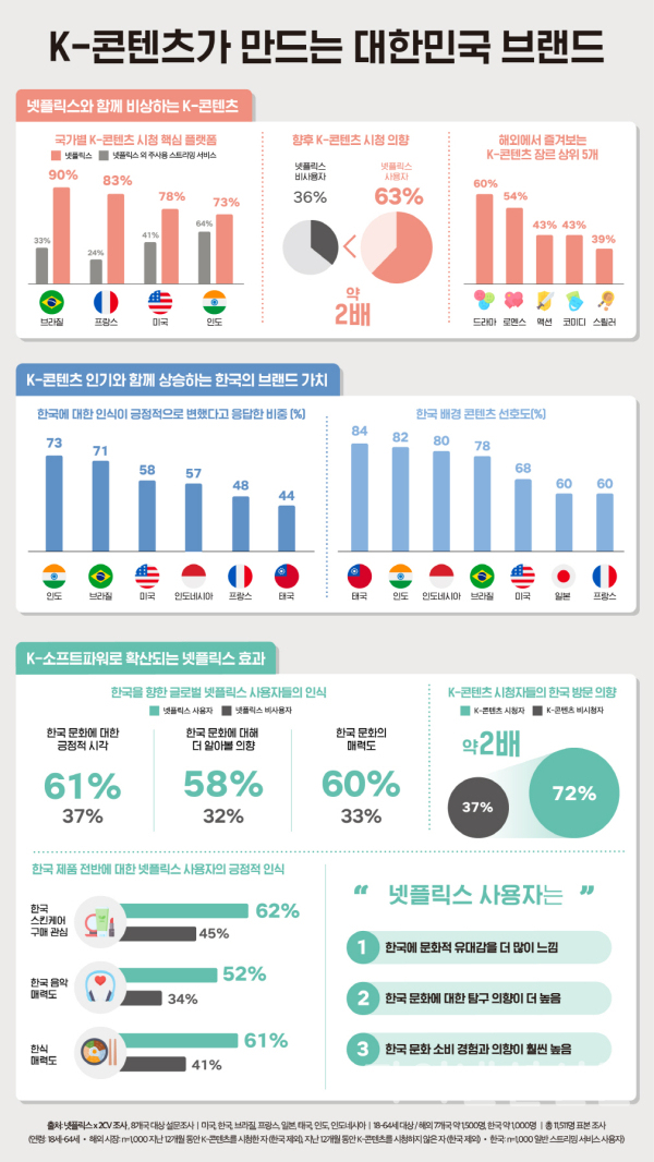 K-콘텐츠가 만드는 대한민국 브랜드 인포그래픽 (사진=넷플릭스)
