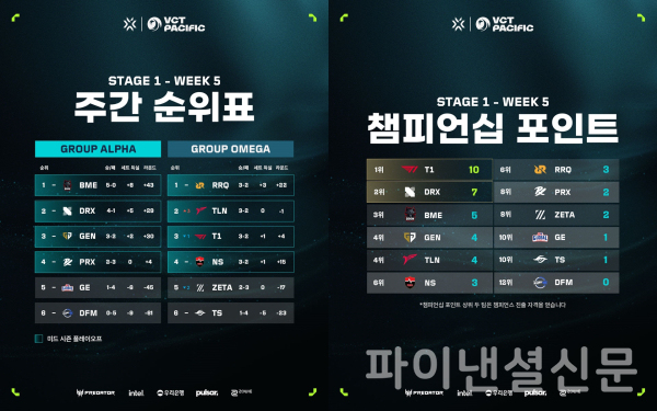 VCT 퍼시픽 스테이지 1 5주 차 순위(왼쪽), VCT 퍼시픽 스테이지 1 5주 차 챔피언십 포인트(오른쪽) (사진=라이엇 게임즈)