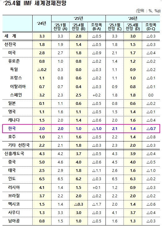 IMF,기재부 제공