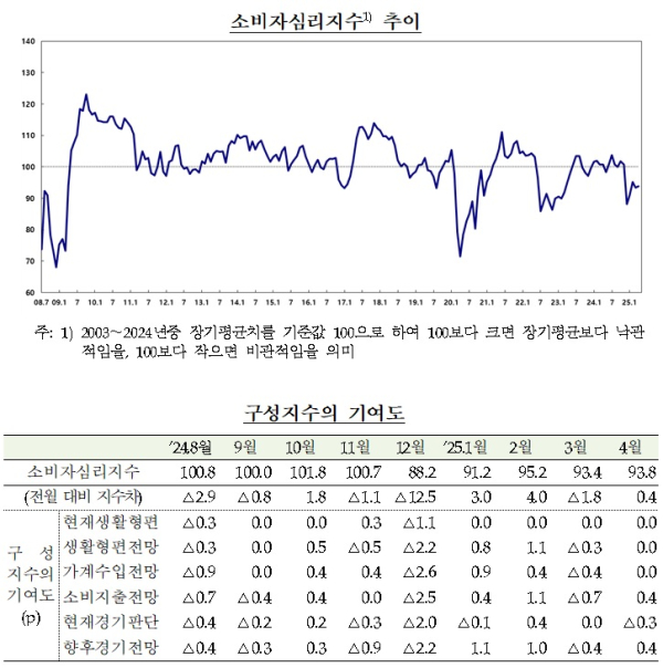 한국은행 제공