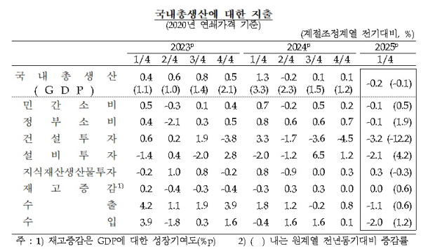 한국은행 제공