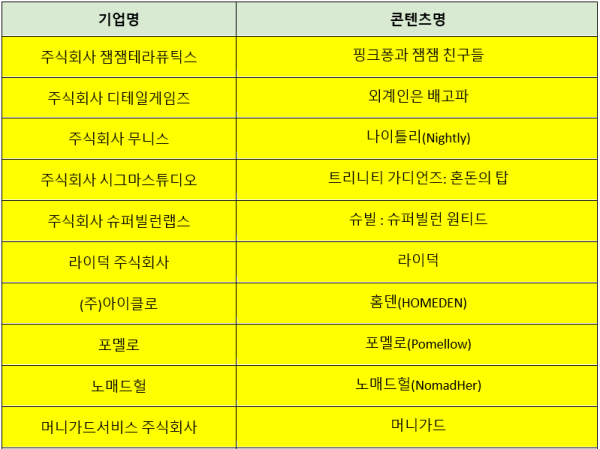 창구 프로그램 7기 Top100 개발사 중 상위 10개사 목록 (사진=구글)