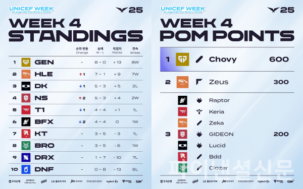 2025 LCK 정규 시즌 1라운드 4주 차 팀 순위(왼쪽)와 POM 순위(오른쪽) (사진=LCK)