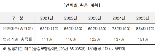 서울시 장애인콜택시 연차별 확충계획표 (사진=서울시)