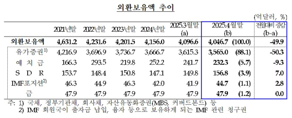한국은행 제공