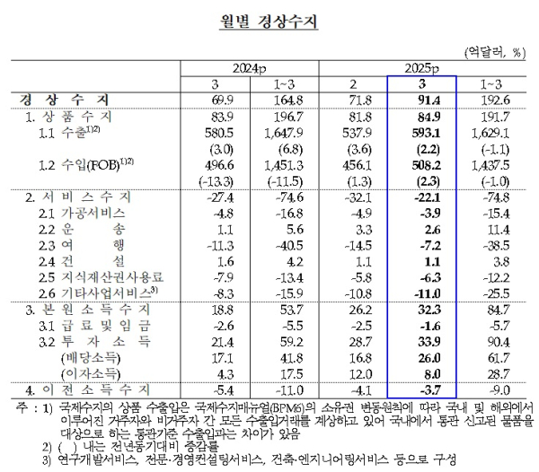 한국은행 제공