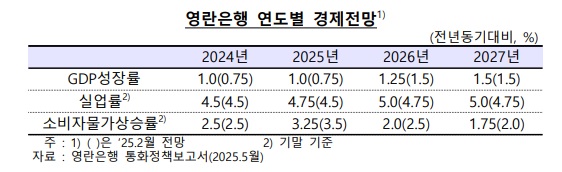 한은 런던사무소 제공